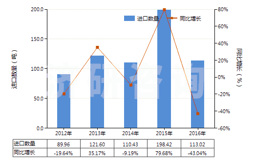 2012-2016年中國(guó)非零售抗萌劑及植物生長(zhǎng)調(diào)節(jié)劑(HS38089399)進(jìn)口量及增速統(tǒng)計(jì)